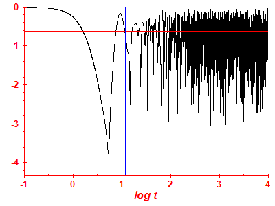 Survival probability log